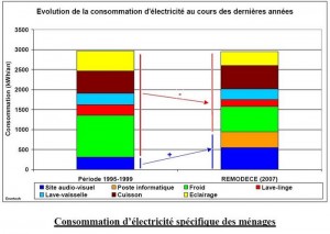 Evolution de la consommation électrique des ménages