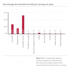 Graphique : le pourcentage des émissions de GES associé à chaque aspect de la consommation d'énergie due au spam.