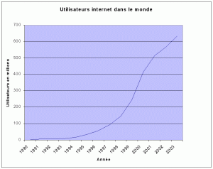 Evolution du nombre d'utilisateurs Internet dans le monde