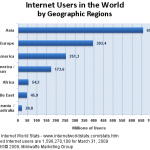 Répartition des utilisateurs d'Internet dans le monde en 2009
