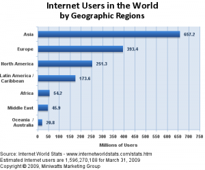 Répartition des utilisateurs d'Internet dans le monde en 2009